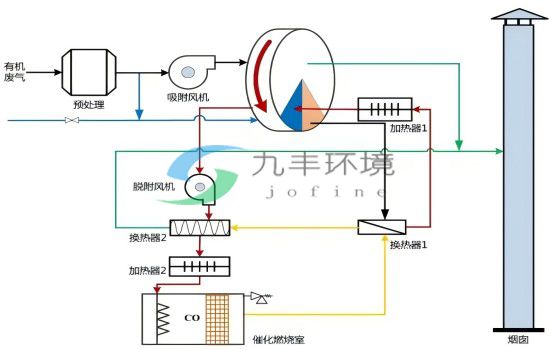 沸石转轮co催化燃烧在汽车涂装喷漆中如何应用