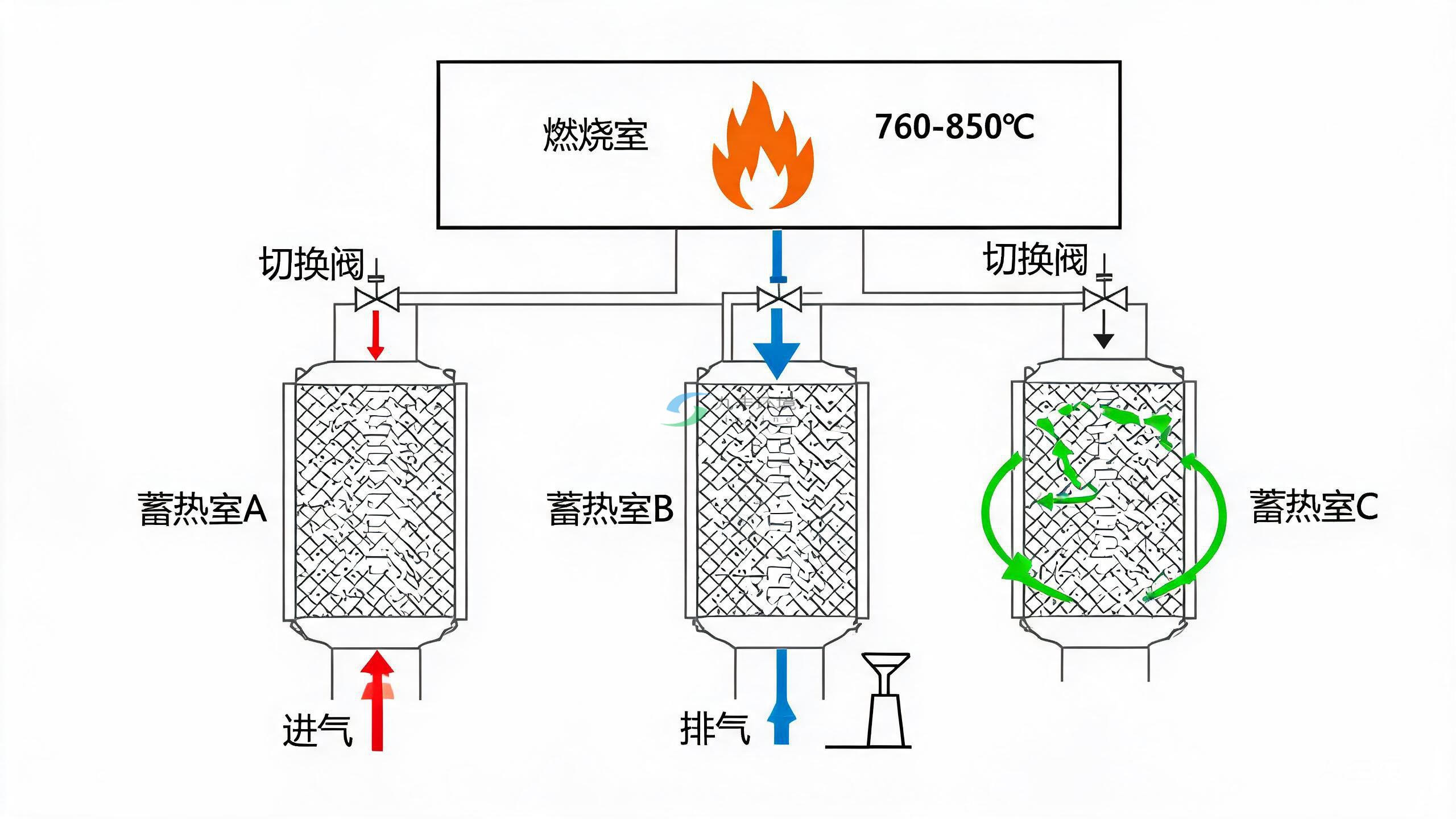 RTO蓄热式焚烧炉结构原理示意图